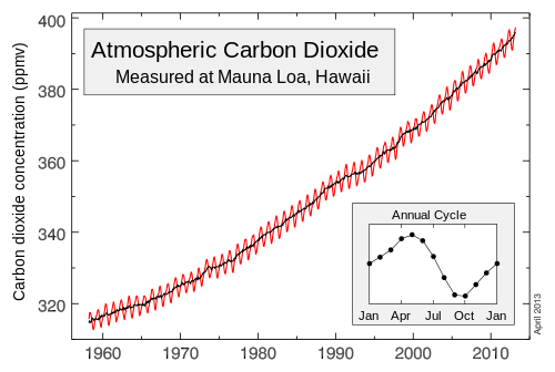 Mauna_Loa_Carbon_Dioxide_Apr2013.svg-1
