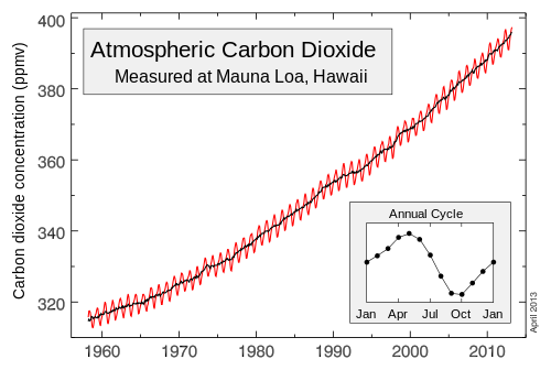 Mauna_Loa_Carbon_Dioxide_Apr2013.svg-1